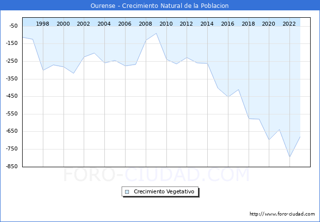 Crecimiento Vegetativo del municipio de Ourense desde 1996 hasta el 2023 