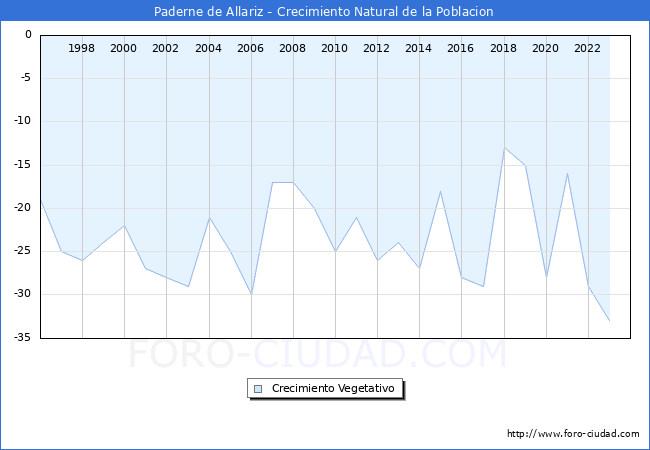 Crecimiento Vegetativo del municipio de Paderne de Allariz desde 1996 hasta el 2023 