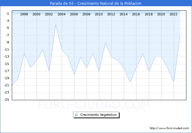 Crecimiento Vegetativo del municipio de Parada de Sil desde 1996 hasta el 2023 