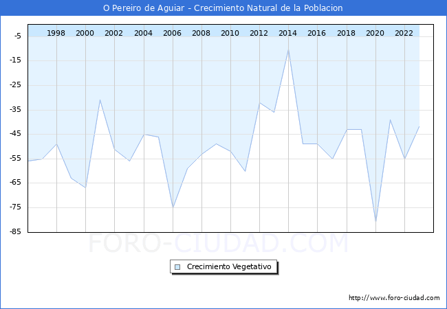 Crecimiento Vegetativo del municipio de O Pereiro de Aguiar desde 1996 hasta el 2023 