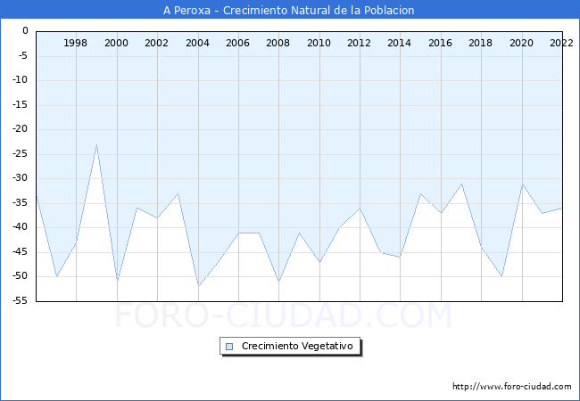 Crecimiento Vegetativo del municipio de A Peroxa desde 1996 hasta el 2022 