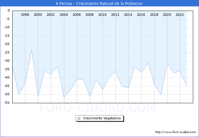 Crecimiento Vegetativo del municipio de A Peroxa desde 1996 hasta el 2023 