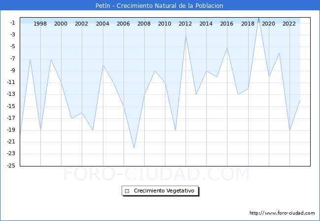 Crecimiento Vegetativo del municipio de Petn desde 1996 hasta el 2023 