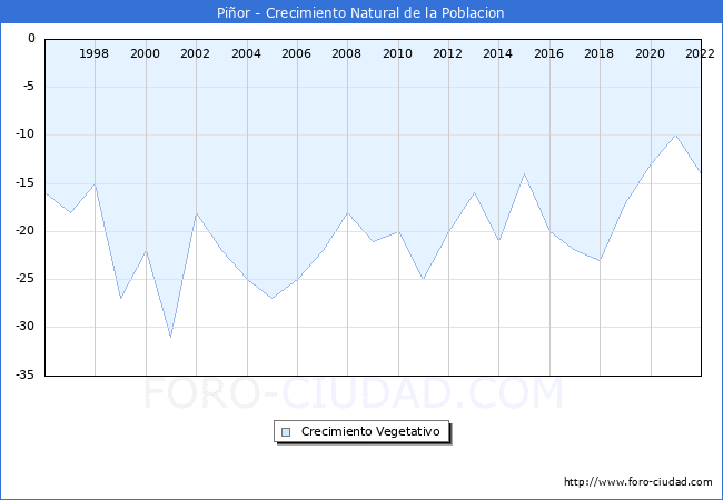 Crecimiento Vegetativo del municipio de Piñor desde 1996 hasta el 2021 