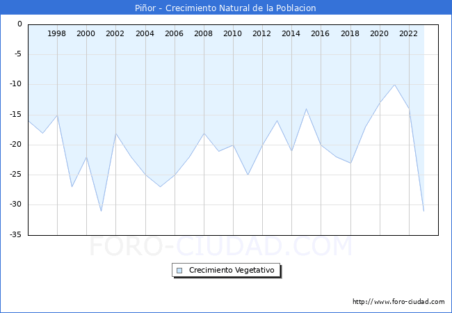 Crecimiento Vegetativo del municipio de Pior desde 1996 hasta el 2023 