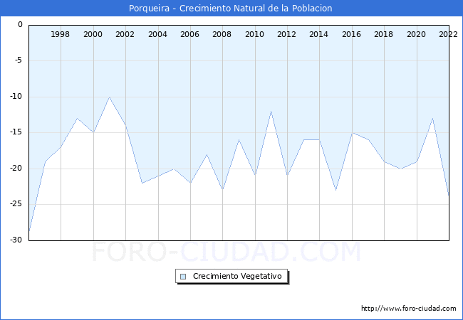 Crecimiento Vegetativo del municipio de Porqueira desde 1996 hasta el 2022 