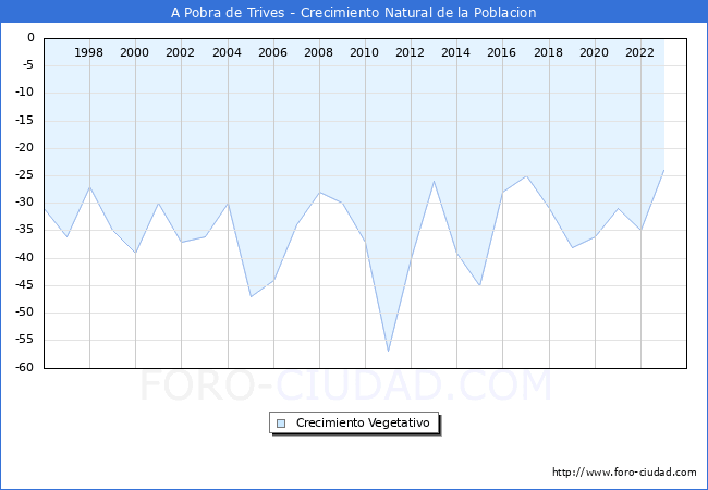 Crecimiento Vegetativo del municipio de A Pobra de Trives desde 1996 hasta el 2023 