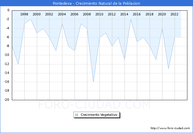 Crecimiento Vegetativo del municipio de Pontedeva desde 1996 hasta el 2023 