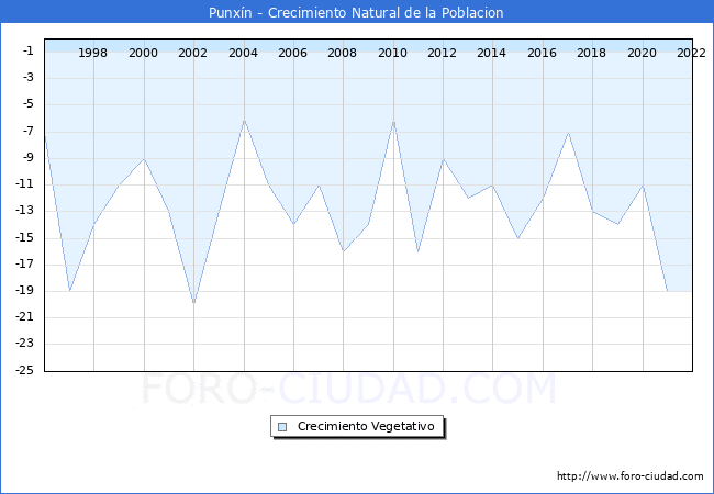 Crecimiento Vegetativo del municipio de Punxn desde 1996 hasta el 2022 