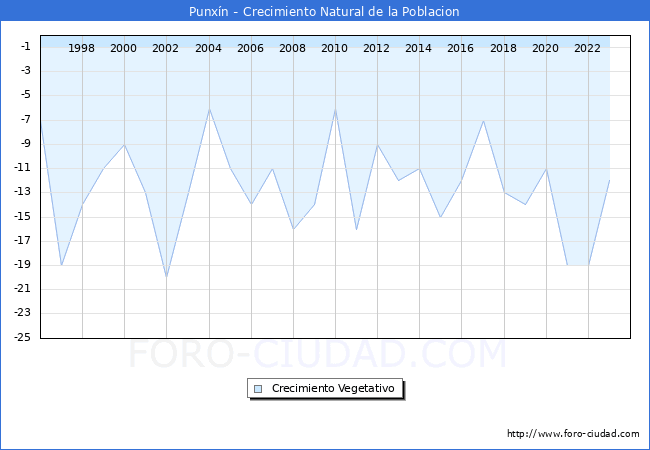 Crecimiento Vegetativo del municipio de Punxn desde 1996 hasta el 2023 