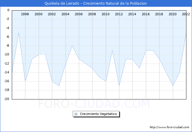 Crecimiento Vegetativo del municipio de Quintela de Leirado desde 1996 hasta el 2021 