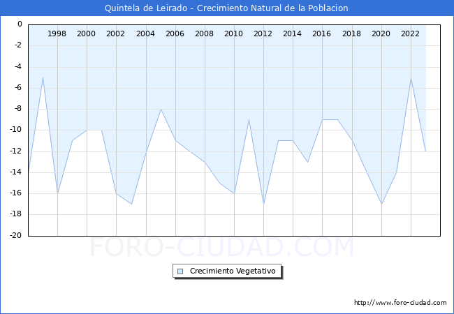 Crecimiento Vegetativo del municipio de Quintela de Leirado desde 1996 hasta el 2023 