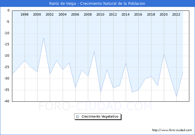Crecimiento Vegetativo del municipio de Rairiz de Veiga desde 1996 hasta el 2023 