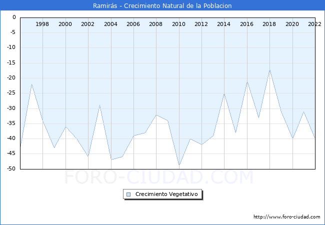 Crecimiento Vegetativo del municipio de Ramirás desde 1996 hasta el 2021 
