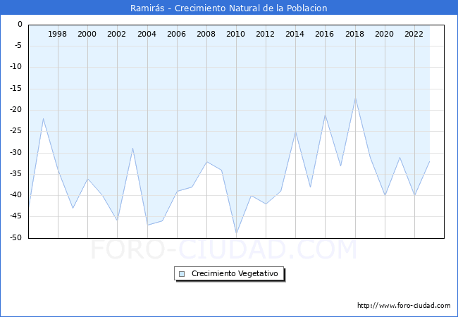 Crecimiento Vegetativo del municipio de Ramir�s desde 1996 hasta el 2023 