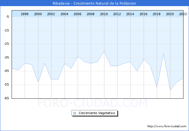 Crecimiento Vegetativo del municipio de Ribadavia desde 1996 hasta el 2022 