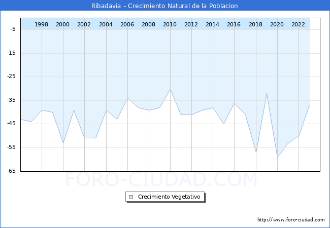 Crecimiento Vegetativo del municipio de Ribadavia desde 1996 hasta el 2023 