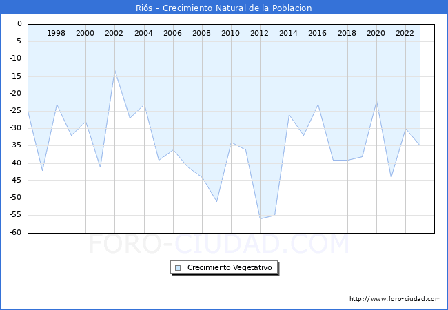 Crecimiento Vegetativo del municipio de Ris desde 1996 hasta el 2023 