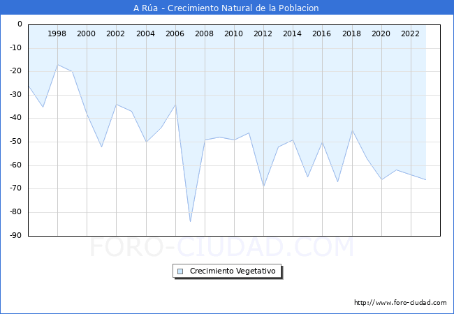 Crecimiento Vegetativo del municipio de A Ra desde 1996 hasta el 2023 