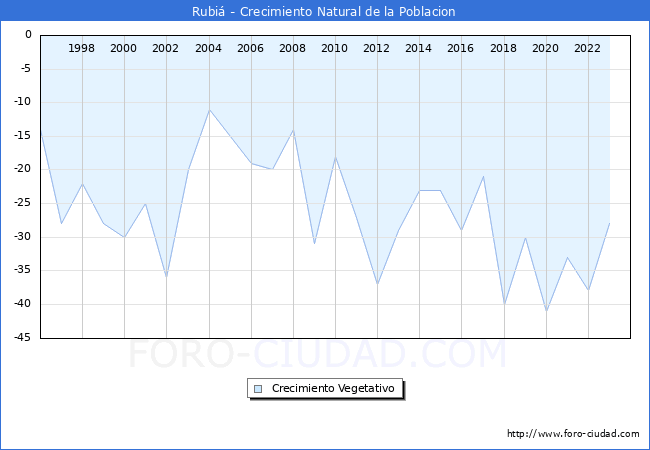 Crecimiento Vegetativo del municipio de Rubi desde 1996 hasta el 2023 