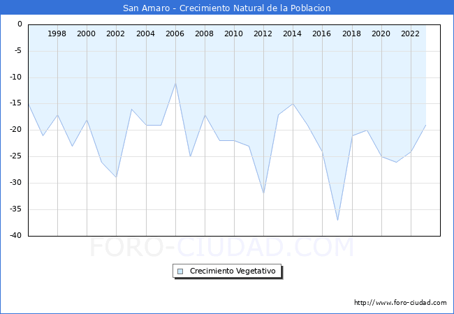Crecimiento Vegetativo del municipio de San Amaro desde 1996 hasta el 2023 