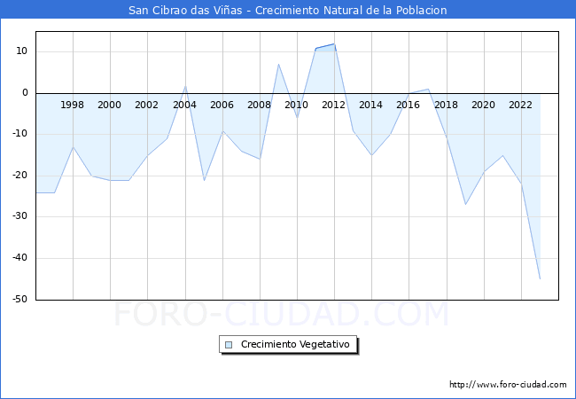 Crecimiento Vegetativo del municipio de San Cibrao das Vias desde 1996 hasta el 2023 
