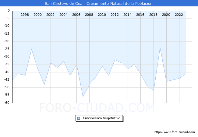 Crecimiento Vegetativo del municipio de San Cristovo de Cea desde 1996 hasta el 2023 