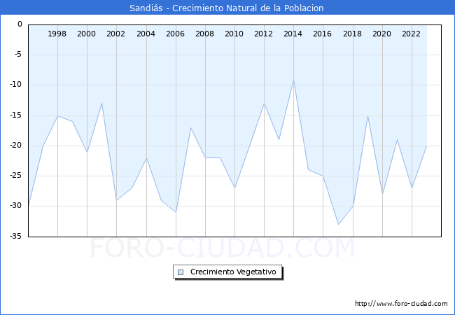 Crecimiento Vegetativo del municipio de Sandis desde 1996 hasta el 2023 