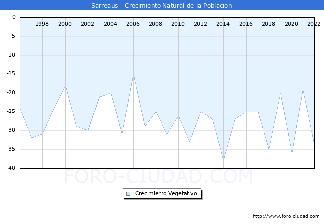 Crecimiento Vegetativo del municipio de Sarreaus desde 1996 hasta el 2022 