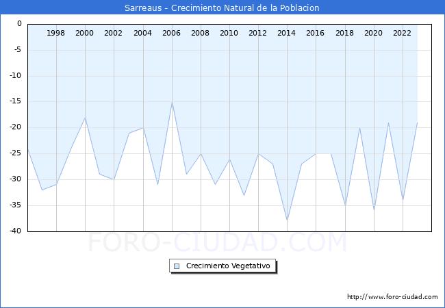 Crecimiento Vegetativo del municipio de Sarreaus desde 1996 hasta el 2023 