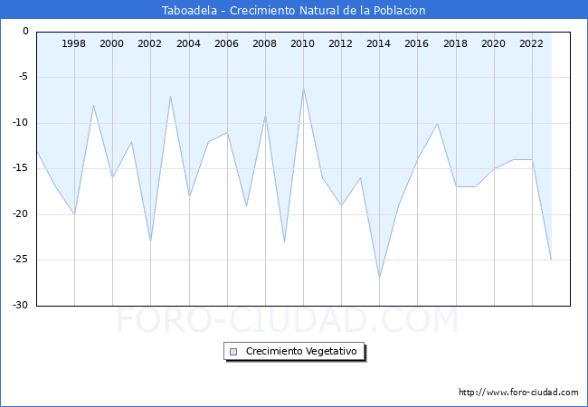 Crecimiento Vegetativo del municipio de Taboadela desde 1996 hasta el 2023 