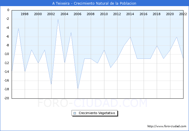 Crecimiento Vegetativo del municipio de A Teixeira desde 1996 hasta el 2021 