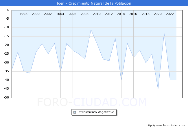 Crecimiento Vegetativo del municipio de Ton desde 1996 hasta el 2023 
