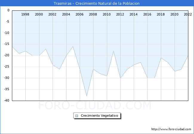 Crecimiento Vegetativo del municipio de Trasmiras desde 1996 hasta el 2022 
