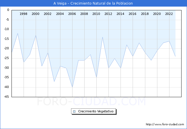 Crecimiento Vegetativo del municipio de A Veiga desde 1996 hasta el 2023 