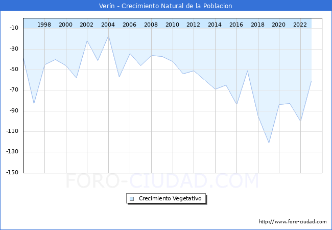 Crecimiento Vegetativo del municipio de Ver�n desde 1996 hasta el 2023 