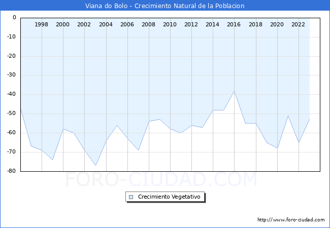 Crecimiento Vegetativo del municipio de Viana do Bolo desde 1996 hasta el 2023 