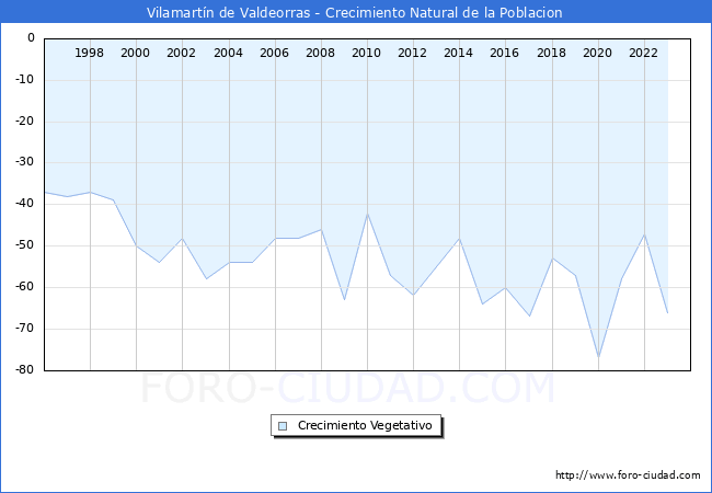 Crecimiento Vegetativo del municipio de Vilamartn de Valdeorras desde 1996 hasta el 2023 