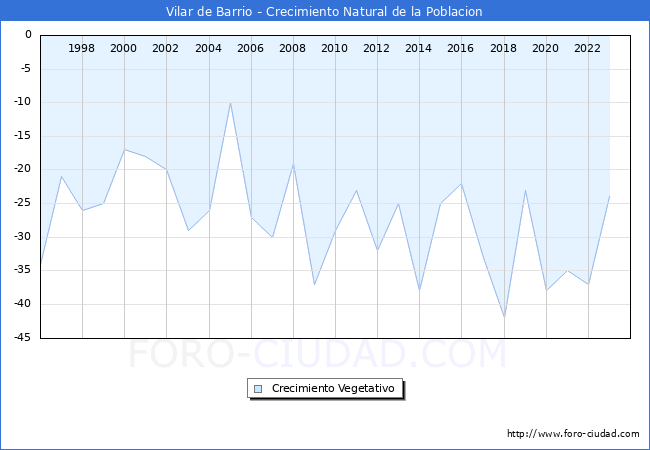 Crecimiento Vegetativo del municipio de Vilar de Barrio desde 1996 hasta el 2023 