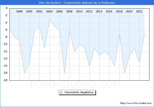 Crecimiento Vegetativo del municipio de Vilar de Santos desde 1996 hasta el 2023 