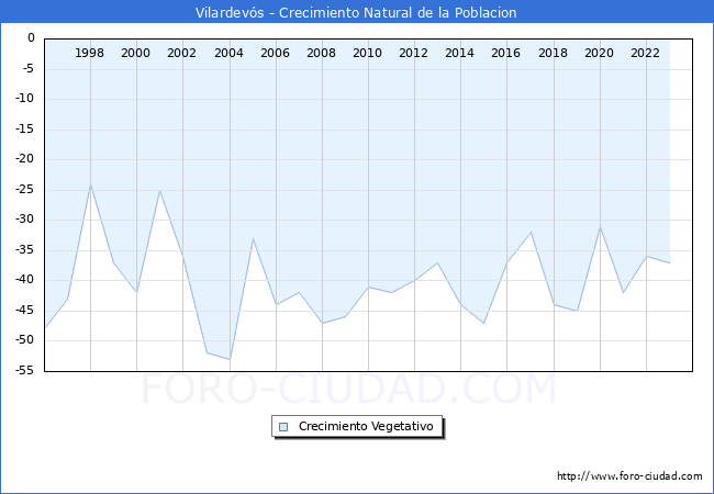 Crecimiento Vegetativo del municipio de Vilardevs desde 1996 hasta el 2023 