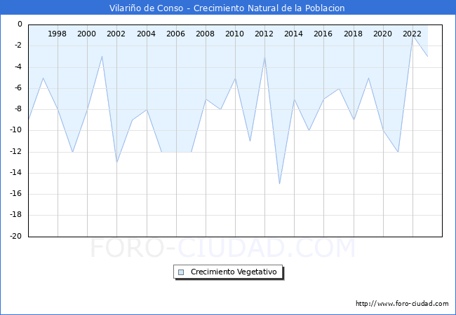 Crecimiento Vegetativo del municipio de Vilario de Conso desde 1996 hasta el 2023 