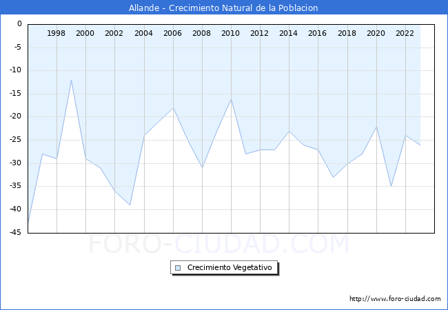 Crecimiento Vegetativo del municipio de Allande desde 1996 hasta el 2023 