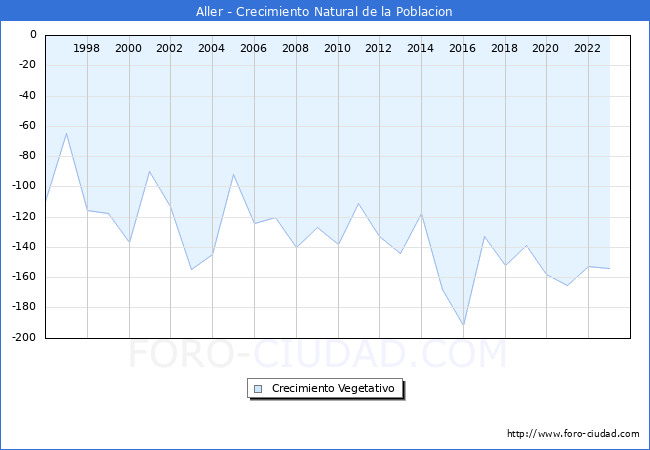 Crecimiento Vegetativo del municipio de Aller desde 1996 hasta el 2023 