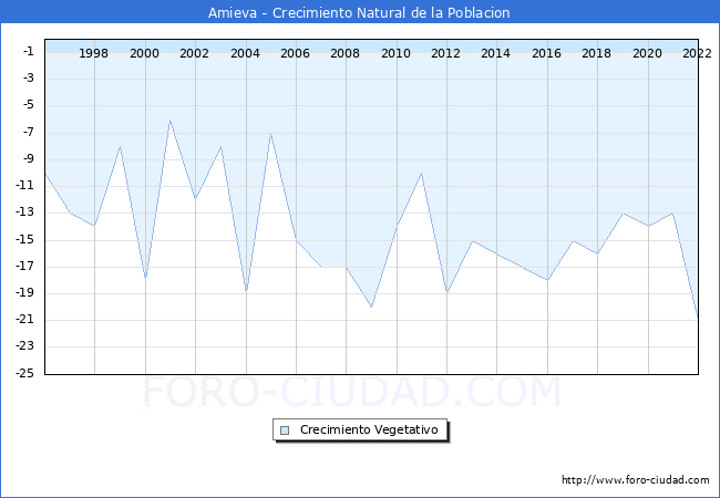 Crecimiento Vegetativo del municipio de Amieva desde 1996 hasta el 2022 