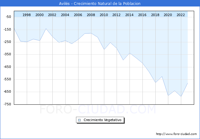 Crecimiento Vegetativo del municipio de Avil�s desde 1996 hasta el 2023 