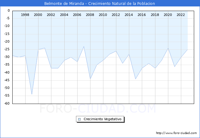 Crecimiento Vegetativo del municipio de Belmonte de Miranda desde 1996 hasta el 2023 