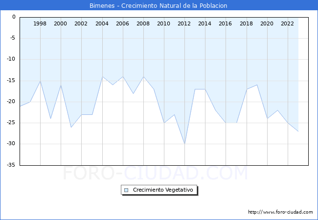 Crecimiento Vegetativo del municipio de Bimenes desde 1996 hasta el 2023 
