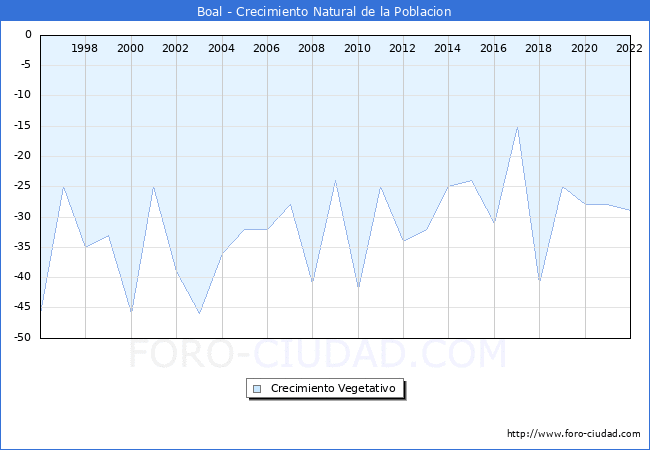 Crecimiento Vegetativo del municipio de Boal desde 1996 hasta el 2021 
