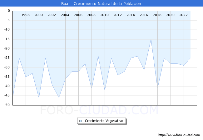 Crecimiento Vegetativo del municipio de Boal desde 1996 hasta el 2023 
